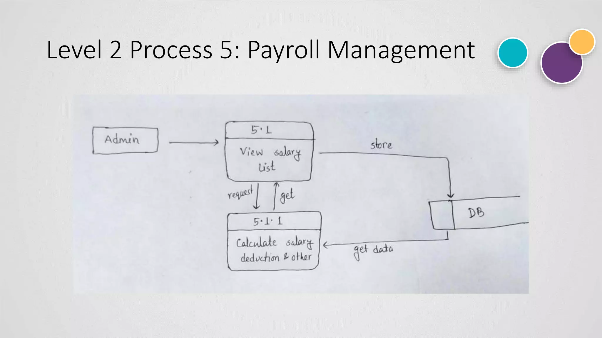 Level 2 Process 5: Payroll Management
 