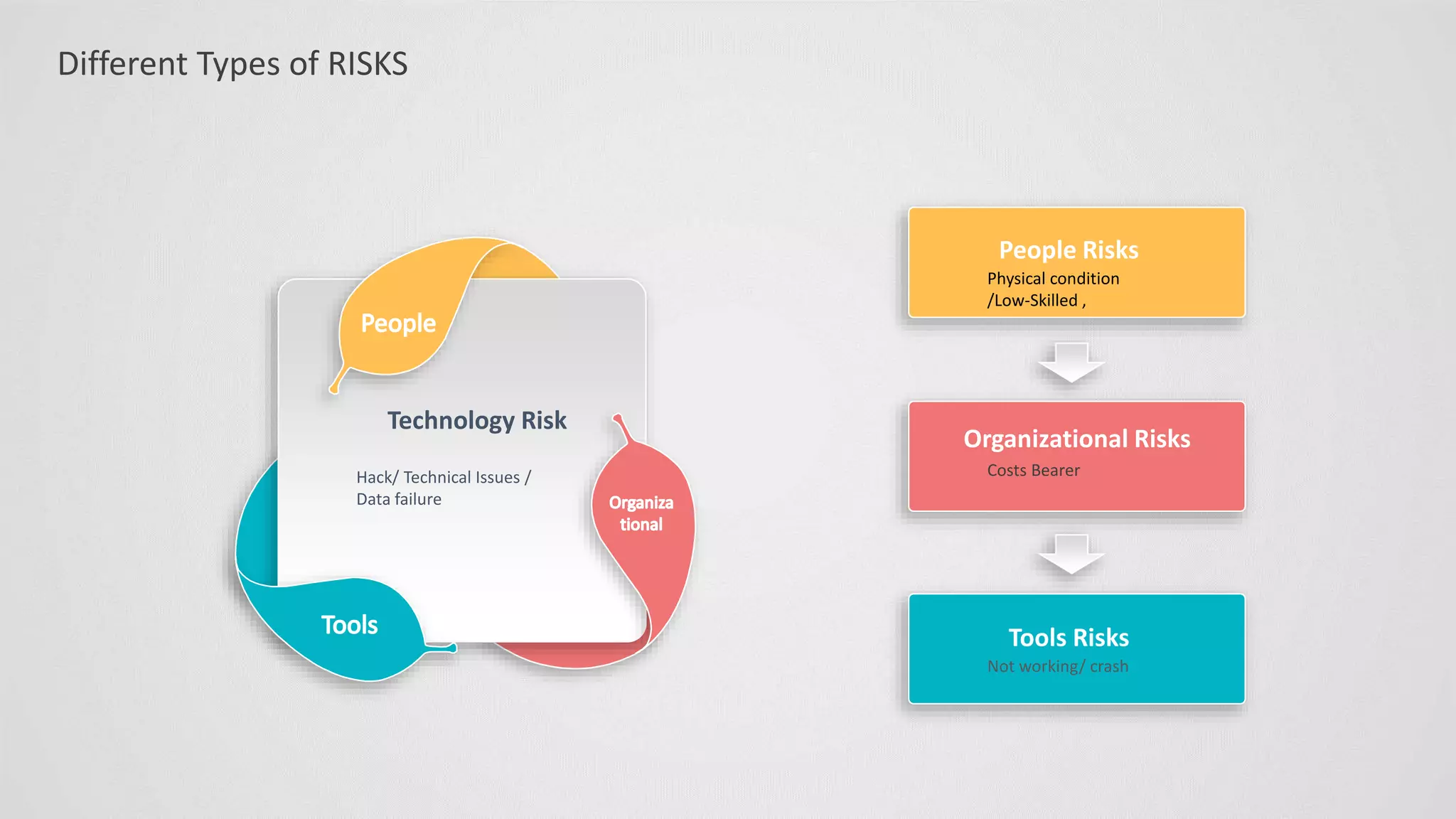 Different Types of RISKS
Technology Risk
Hack/ Technical Issues /
Data failure
People Risks
Physical condition
/Low-Skilled ,
Organizational Risks
Costs Bearer
Tools Risks
Not working/ crash
 