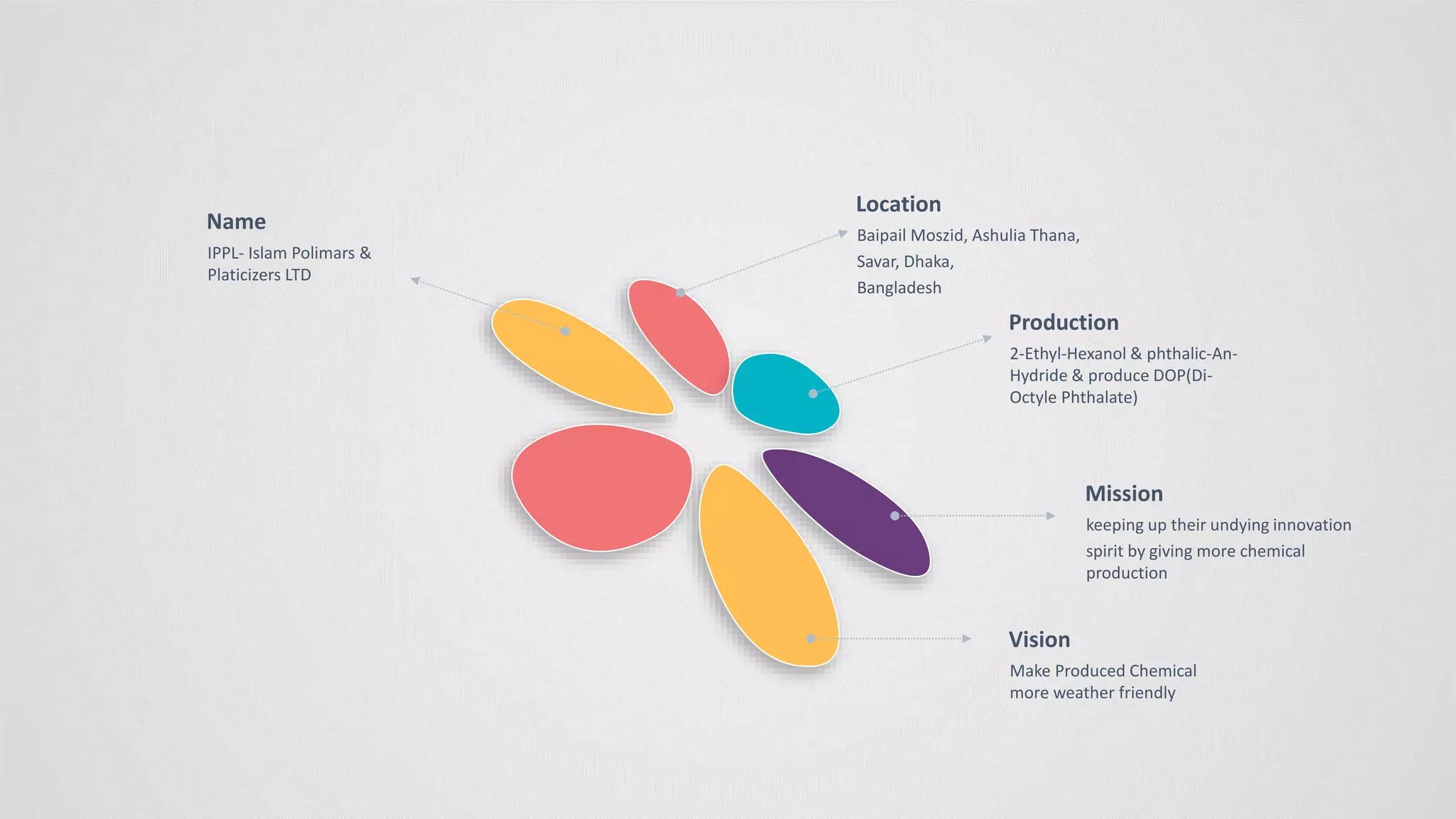 Name
IPPL- Islam Polimars &
Platicizers LTD
Location
Baipail Moszid, Ashulia Thana,
Savar, Dhaka,
Bangladesh
Production
2-Ethyl-Hexanol & phthalic-An-
Hydride & produce DOP(Di-
Octyle Phthalate)
Vision
Make Produced Chemical
more weather friendly
Mission
keeping up their undying innovation
spirit by giving more chemical
production
 