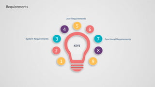 Requirements
3
2
1
6
7
8
4
5
9
Functional Requirements
User Requirements
System Requirements
KEYS
 