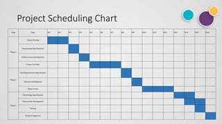 Project Scheduling Chart
Task Time W1 W2 W3 W4 W5 W6 W7 W8 W9 W10 W11 W12 W13 W14 W15 W16
Phase 1
Project Planing
Requirement Specifications
Initital version development
Project Test Plan
Phase 2
Final Requirements Specification
Software development
Phase review
Phase 3
Final design Specification
Final version development
Testing
Review & Approval
 