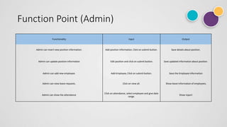 Function Point (Admin)
Functionality Input Output
Admin can insert new position information. Add position information, Click on submit button. Save details about position.
Admin can update position information Edit position and click on submit button. Save updated information about position.
Admin can add new employee. Add Employee, Click on submit button. Save the Employee Information
Admin can view leave requests. Click on view all. Show leave information of employees.
Admin can show the attendance
Click on attendance, select employee and give date
range.
Show report
 