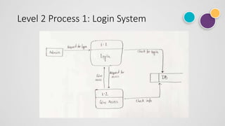 Level 2 Process 1: Login System
 