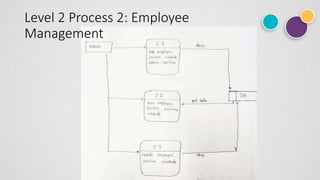 Level 2 Process 2: Employee
Management
 
