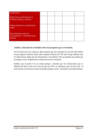 Esther Castellanos Novillo 3º B Página 11
colaborativa
Saben buscar información en
distintas fuentes y recursos
Saben expresarse y comunicarse
mejor
Han adquirido mejor los
conocimientos / contenidos de la
materia
Análisis y discusión de resultados sobre las preguntas que se formulan.
Tras la entrevista a los alumnos, debo analizar que las respuestas no son del todo fiables
ya que algunos alumnos dicen saber manejar bastante las TIC pero luego admiten que
no saben buscar algún tipo de información o al contrario. Por eso apuntar que puede que
en algunos casos simplemente se dejen llevar por la mayoría.
Señalar, que el punto 4 no se realiza porque entiendo que son valoraciones que se
deberían de hacer sería en el caso de que las TICs se utilizaran, pero en este caso al
menos hasta el momento no han realizado ninguna sesión utilizando estas herramientas.
 