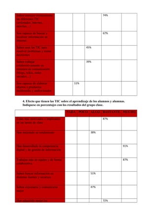 Saben manejar técnicamente
las diferentes TIC
(ordenador, Internet,
móviles…)
                  74%      
Son capaces de buscar y
localizar información en
Internet.
                  67%      
Saben usar las TIC para
resolver problemas y tomar
decisiones
            45%            
Saben trabajar
colaborativamente en
entornos de comunicación
(blogs, wikis, redes
sociales…)
            39%            
Son capaces de elaborar
objetos o productos
multimedia y audiovisuales
      11%                  
4. Efecto que tienen las TIC sobre el aprendizaje de los alumnos y alumnas.
Indíquese en porcentajes con los resultados del grupo clase.
NADA POCO ALGO BASTANTE MUCHO
Están más motivados e implicados
en las tareas de clase
                  87%      
Han mejorado su rendimiento             38%            
Han desarrollado la competencia
digital y de gestión de información
                        91%
Trabajan más en equipo y de forma
colaborativa
                        87%
Saben buscar información en
distintas fuentes y recursos
            51%            
Saben expresarse y comunicarse
mejor
            47%            
Han adquirido mejor los                   72%      
 
