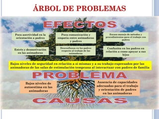 ÁRBOL DE PROBLEMAS


  Poca asertividad en la       Poca comunicación y                  Escaso manejo de métodos y
   orientación a padres      empatía entre animadoras            procedimientos para el trabajo con
                                                                              padres
                                     y padres


  Estrés y desmotivación
                              Desconfianza en los padres          Confusión en los padres en
                               respecto al trabajo de las        relación a como apoyar a sus
    en las animadoras                animadoras
                                                                             hijos


Bajos niveles de seguridad en relación a sí mismas y a su trabajo expresados por las
animadoras de las salas de estimulación temprana al interactuar con padres de familia




         Bajos niveles de                                   Ausencia de capacidades
        autoestima en las                                   adecuadas para el trabajo
          animadoras                                         y orientación de padres
                                                                en las animadoras




                            DR. FRANCISCO FARRO CUSTODIO
 
