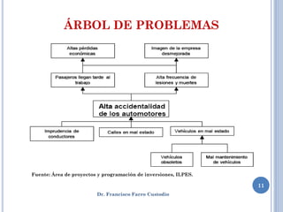 ÁRBOL DE PROBLEMAS




Fuente: Área de proyectos y programación de inversiones, ILPES.

                                                                  11
                         Dr. Francisco Farro Custodio
 