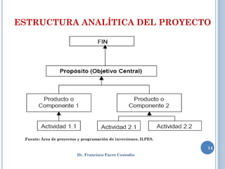 ESTRUCTURA ANALÍTICA DEL PROYECTO




 Fuente: Área de proyectos y programación de inversiones, ILPES.

                                                                   14
                          Dr. Francisco Farro Custodio
 