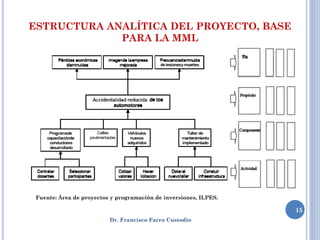ESTRUCTURA ANALÍTICA DEL PROYECTO, BASE
             PARA LA MML




 Fuente: Área de proyectos y programación de inversiones, ILPES.

                                                                   15
                          Dr. Francisco Farro Custodio
 
