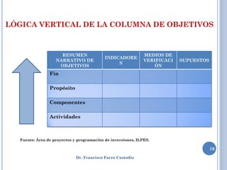 LÓGICA VERTICAL DE LA COLUMNA DE OBJETIVOS



                     RESUMEN                                  MEDIOS DE
                                           INDICADORE
                   NARRATIVO DE                               VERIFICACI   SUPUESTOS
                                                S
                    OBJETIVOS                                    ÓN
                Fin

                Propósito

                Componentes

                Actividades



  Fuente: Área de proyectos y programación de inversiones, ILPES.

                                                                                       16
                             Dr. Francisco Farro Custodio
 
