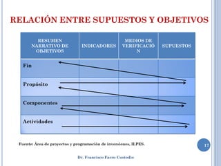 RELACIÓN ENTRE SUPUESTOS Y OBJETIVOS

         RESUMEN                                     MEDIOS DE
       NARRATIVO DE             INDICADORES         VERIFICACIÓ    SUPUESTOS
        OBJETIVOS                                        N


   Fin


   Propósito


   Componentes


   Actividades



 Fuente: Área de proyectos y programación de inversiones, ILPES.               17

                              Dr. Francisco Farro Custodio
 