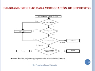DIAGRAMA DE FLUJO PARA VERIFICACIÓN DE SUPUESTOS




    Fuente: Área de proyectos y programación de inversiones, ILPES.

                                                                      18
                             Dr. Francisco Farro Custodio
 