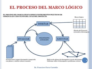 EL PROCESO DEL MARCO LÓGICO
EL PROCESO DEL MARCO LÓGICO OFRECE INSTRUMENTOS PRÁCTICOS DE
GERENCIA EN CADA PUNTO DEL CICLO DEL PROYECTO                                                  Marco Lógico




                                             DISEÑAR


                                                                                             •Diseño del Proyecto
                                                                                             orientado al desempeño



                                             PROPÓSITO
                  EVALUAR                     LOGRADO
                                                                     EJECUTAR




  •Evaluaciones juzgan desempeño comparado             •Red revela planes de desempeño a través del tiempo
  con planes y analiza enlaces causales                •Informar sobre el desempeño o problemas críticos      4


                                        Dr. Francisco Farro Custodio
 