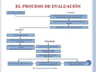 EL PROCESO DE EVALUACIÓN
ACLARAR EL DISEÑO                                                   PLANEAR

                                                    DEFINIR PREGUNTA DE LA EVALUACIÓN Y
                                                       ESTABLECER DATOS NECESARIOS


                                                    DESARROLLAR PLAN DE COMPILACIÓN DE
                                                                  DATOS


                                                         DESARROLLAR PLAN DE ANÁLISIS
        EJECUTAR


     CONSEGUIR DATOS


 COMPARAR EL PROGRESO CON
         EL PLAN                         UTILIZAR

COMPARAR PROGRESO DE NIVEL
                                   EXTRAPOLAR (ESTIMAR)
          A NIVEL
 ENSAYAR ENLACES CAUSALES
                                      DEFINIR ACCIONES
                                       ALTERNATIVAS

                                   REVISAR EVALUACIÓN /
                                        REPLANEAR




 EJECUTAR EL MEJOR PLAN
                                  INFORME DE EVALUACIÓN             INSUMO PARA DISEÑO DE   5
                                  CONFORME A REQUISITOS                OTROS PROYECTOS

                            Dr. Francisco Farro Custodio
 