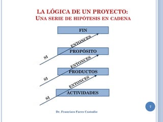 LA LÓGICA DE UN PROYECTO:
UNA SERIE DE HIPÓTESIS EN CADENA

                     FIN




               PROPÓSITO




              PRODUCTOS




             ACTIVIDADES


                                     7
      Dr. Francisco Farro Custodio
 