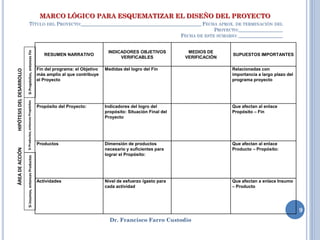 MARCO LÓGICO PARA ESQUEMATIZAR EL DISEÑO DEL PROYECTO
                                    TÍTULO DEL PROYECTO:_________________________________________________ FECHA APROX. DE TERMINACIÓN DEL
                                                                                                              PROYECTO:__________________
                                                                                                 FECHA DE ESTE SUMARIO: __________________
                           Si Propósitos, entonces Fin




                                                                                                INDICADORES OBJETIVOS            MEDIOS DE
                                                                  RESUMEN NARRATIVO                                                            SUPUESTOS IMPORTANTES
                                                                                                     VERIFICABLES               VERIFICACIÓN

                                                               Fin del programa: el Objetivo   Medidas del logro del Fin                       Relacionadas con
HIPÓTESIS DEL DESARROLLO




                                                               más amplio al que contribuye                                                    importancia a largo plazo del
                                                               el Proyecto                                                                     programa proyecto
                           Si Productos, entonces Propósitos




                                                               Propósito del Proyecto:         Indicadores del logro del                       Que afectan al enlace
                                                                                               propósito: Situación Final del                  Propósito – Fin
                                                                                               Proyecto




                                                               Productos                       Dimensión de productos                          Que afectan al enlace
                                                                                               necesario y suficientes para                    Producto – Propósito:
ÁREA DE ACCIÓN




                                                                                               lograr el Propósito:
                           Si insumos, entonces Productos




                                                               Actividades                     Nivel de esfuerzo /gasto para                   Que afectan a enlace Insumo
                                                                                               cada actividad                                  – Producto




                                                                                                                                                                               9
                                                                                                 Dr. Francisco Farro Custodio
 