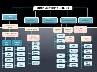 ORGANIZATIONAL CHART
Umesh
Operations Head
Ankit Chauhan
Opreations &Finance
Head
Vipin Chauhan
Operations &
Deployment Head
Rohit Kumar
Operations &
Technical Head
Akshay Kumar
Operations &
Technical Head
Indirapuram
Team
Sachin Chauhan
Area Manager
Sales
Team
Technical
Team
Rakesh
Kumar
Shiv
Kumar
Dishu
Chauhan
Naresh
Sharma
Mehtab
Nafees
Suraj
Satyam
Mishra
Badarpur
Team
Madanpur
Team
Sunil
Kumar
Vidit
Chauhan
Shivam
Splicing Team
Aakash
Team Leader
Avnish
Kumar
Pammy
Jitender
Kumar
Rohit
Kumar
Tuffal
Khan
Divya Mishra
HR
Gopal
Team
Leader
Rahul
Kumar
Navlesh
Zeeshan
Khan
Nikky
Ashik
Kumar
Sheelu
Alok
Satyam
Mishra
Support
Team
Renu
Chauhan
Utsav
Singh
Ashish
Kashyap
Vivek
Mathur
 