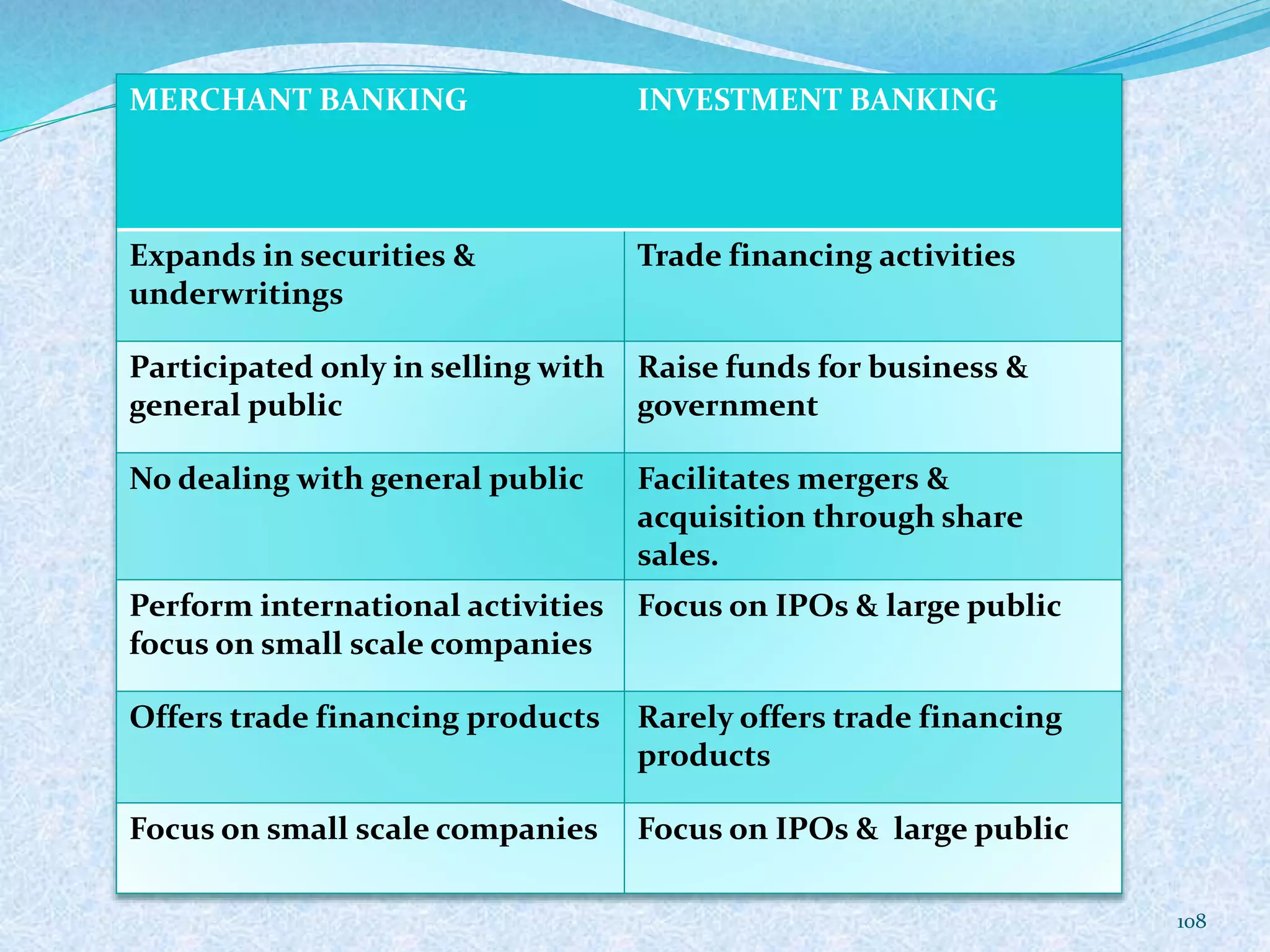MERCHANT BANKING INVESTMENT BANKING
Expands in securities &
underwritings
Trade financing activities
Participated only in selling with
general public
Raise funds for business &
government
No dealing with general public Facilitates mergers &
acquisition through share
sales.
Perform international activities
focus on small scale companies
Focus on IPOs & large public
Offers trade financing products Rarely offers trade financing
products
Focus on small scale companies Focus on IPOs & large public
108
 
