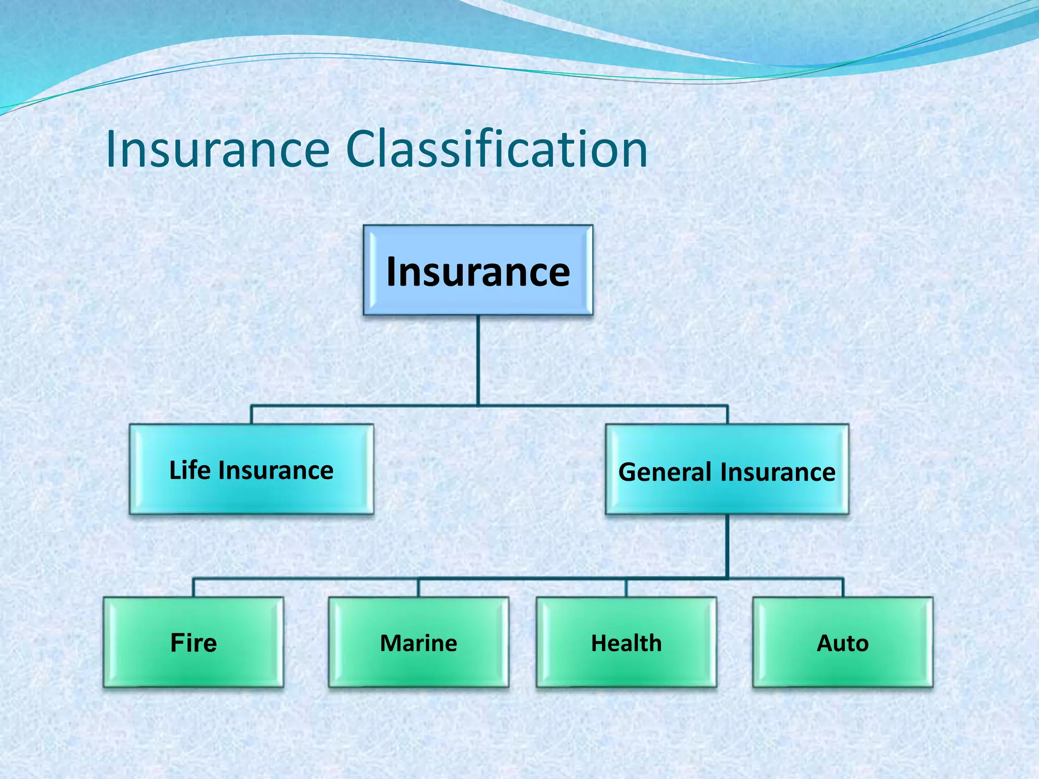 Insurance Classification
Insurance
Life Insurance General Insurance
Fire Marine Health Auto
 