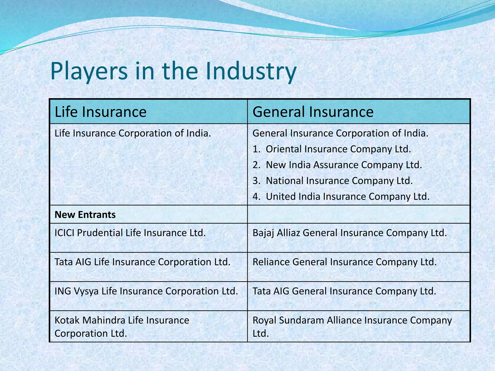 Players in the Industry
Life Insurance General Insurance
Life Insurance Corporation of India. General Insurance Corporation of India.
1. Oriental Insurance Company Ltd.
2. New India Assurance Company Ltd.
3. National Insurance Company Ltd.
4. United India Insurance Company Ltd.
New Entrants
ICICI Prudential Life Insurance Ltd. Bajaj Alliaz General Insurance Company Ltd.
Tata AIG Life Insurance Corporation Ltd. Reliance General Insurance Company Ltd.
ING Vysya Life Insurance Corporation Ltd. Tata AIG General Insurance Company Ltd.
Kotak Mahindra Life Insurance
Corporation Ltd.
Royal Sundaram Alliance Insurance Company
Ltd.
 