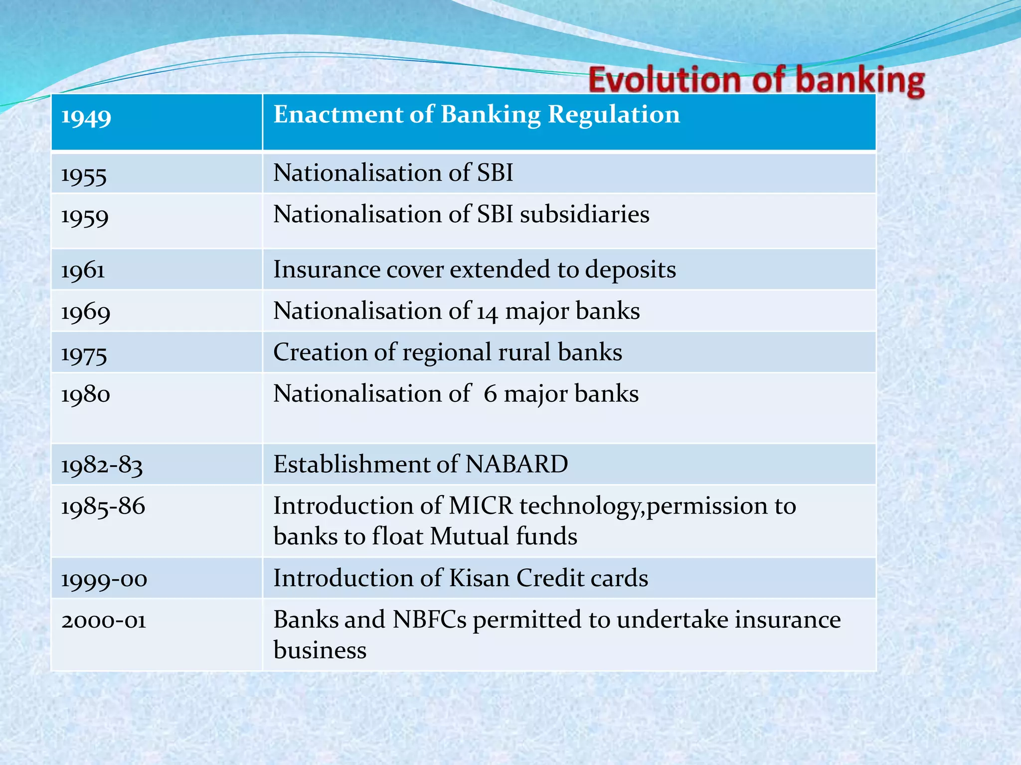 15
1949 Enactment of Banking Regulation
1955 Nationalisation of SBI
1959 Nationalisation of SBI subsidiaries
1961 Insurance cover extended to deposits
1969 Nationalisation of 14 major banks
1975 Creation of regional rural banks
1980 Nationalisation of 6 major banks
1982-83 Establishment of NABARD
1985-86 Introduction of MICR technology,permission to
banks to float Mutual funds
1999-00 Introduction of Kisan Credit cards
2000-01 Banks and NBFCs permitted to undertake insurance
business
 