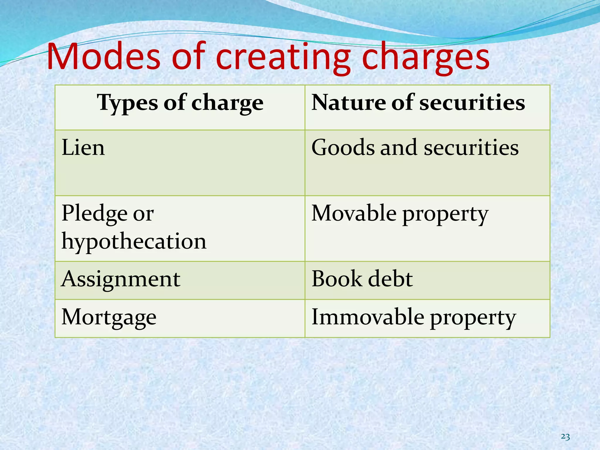 Modes of creating charges
Types of charge Nature of securities
Lien Goods and securities
Pledge or
hypothecation
Movable property
Assignment Book debt
Mortgage Immovable property
23
 