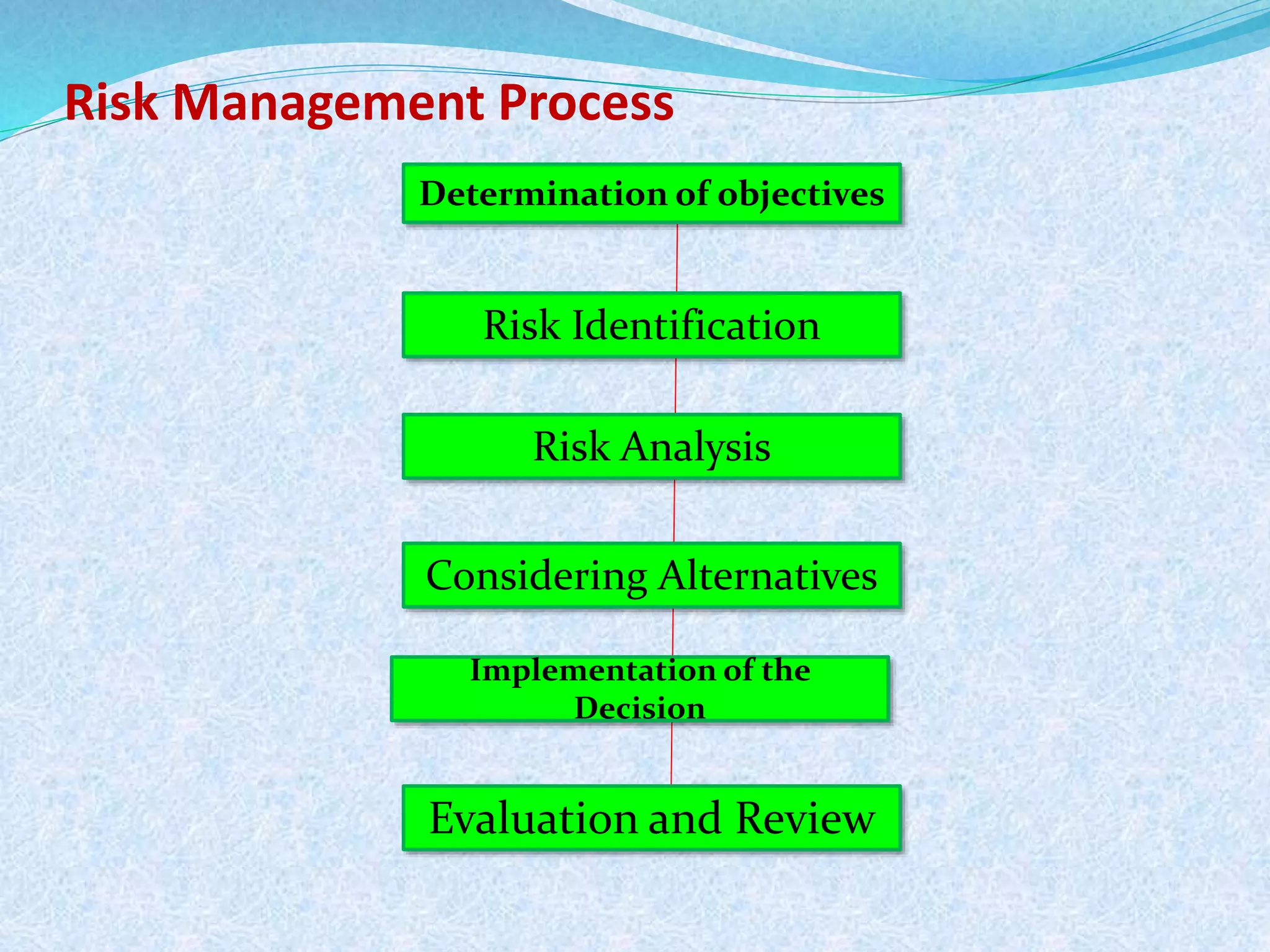 Risk Management Process
Determination of objectives
Risk Identification
Risk Analysis
Considering Alternatives
Implementation of the
Decision
Evaluation and Review
 