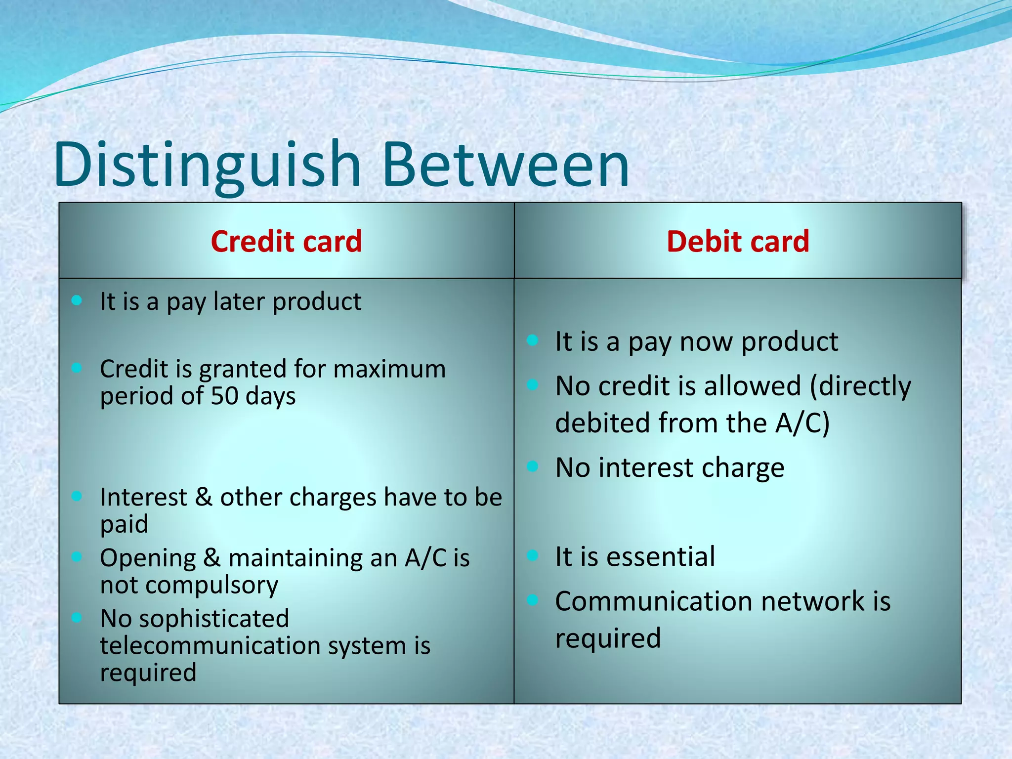 Distinguish Between
Credit card Debit card
 It is a pay later product
 Credit is granted for maximum
period of 50 days
 Interest & other charges have to be
paid
 Opening & maintaining an A/C is
not compulsory
 No sophisticated
telecommunication system is
required
 It is a pay now product
 No credit is allowed (directly
debited from the A/C)
 No interest charge
 It is essential
 Communication network is
required
 
