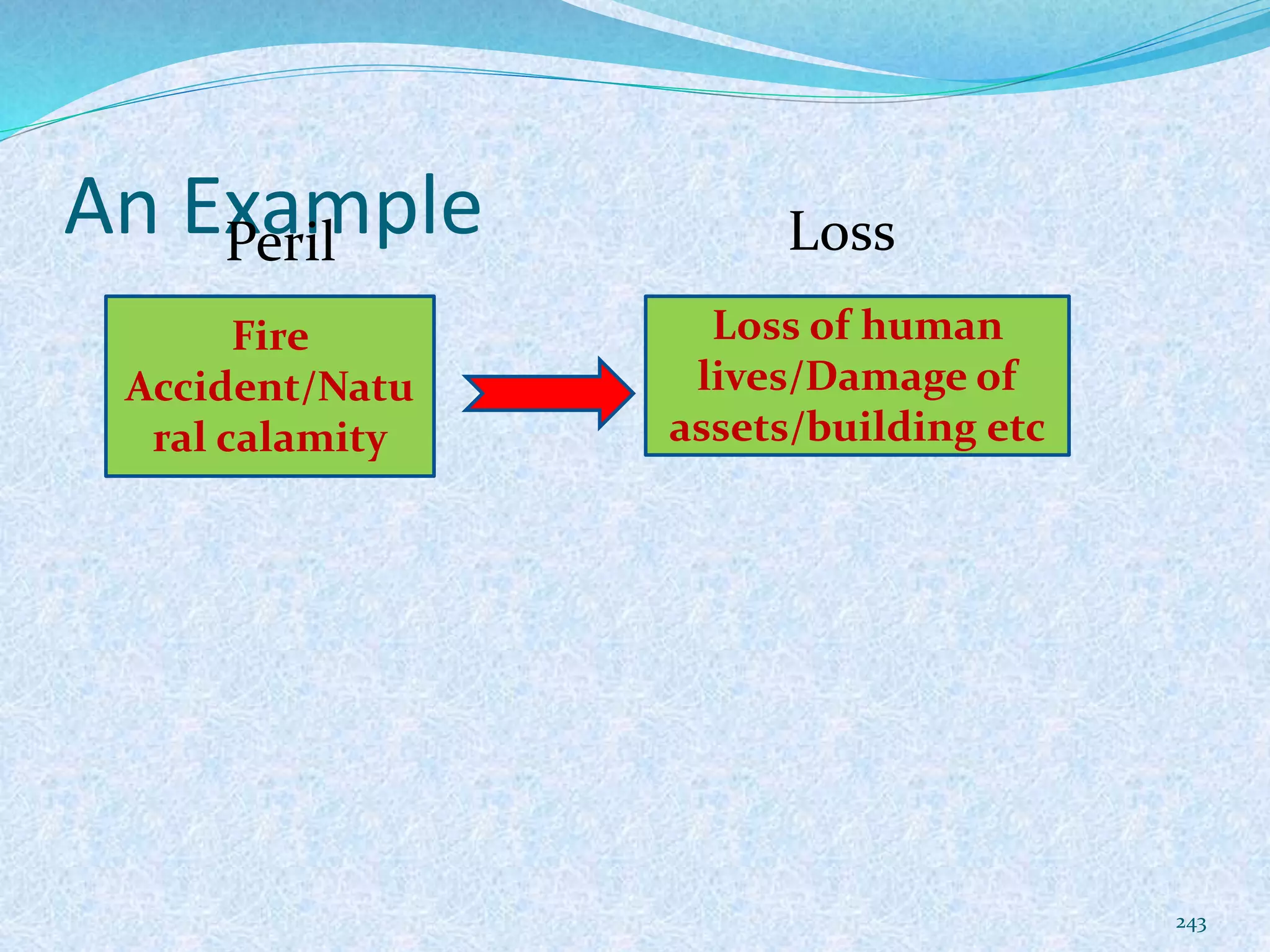 An Example
243
Fire
Accident/Natu
ral calamity
Loss of human
lives/Damage of
assets/building etc
Peril Loss
 
