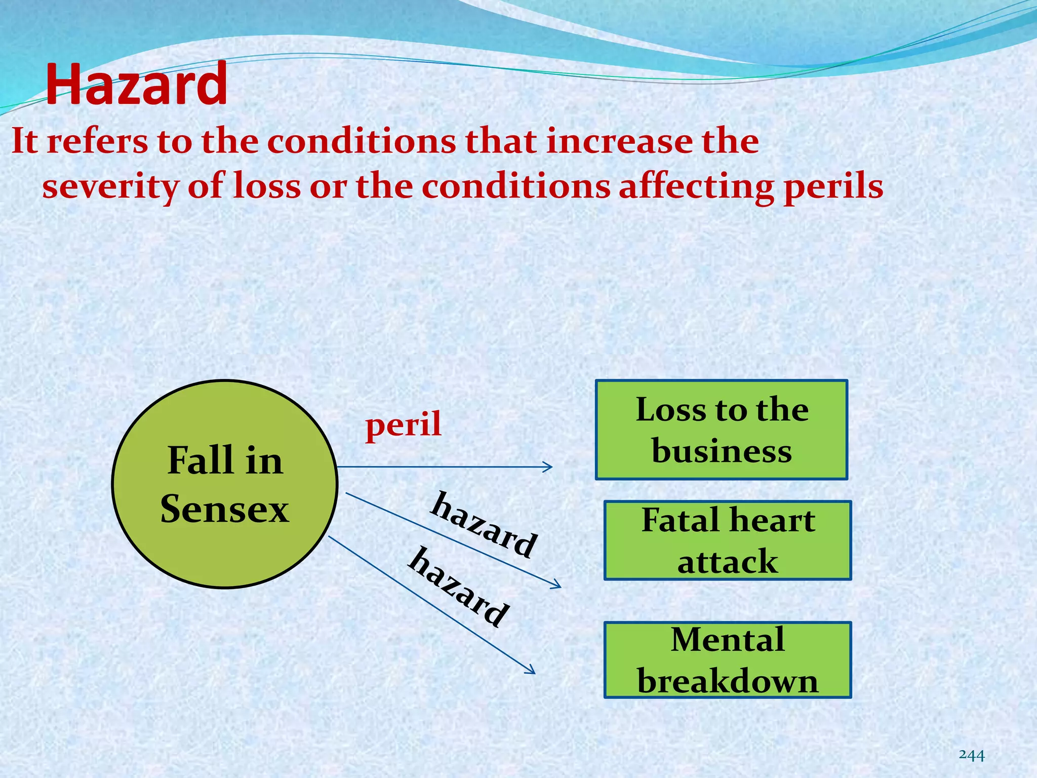 Hazard
244
It refers to the conditions that increase the
severity of loss or the conditions affecting perils
Fall in
Sensex
Loss to the
business
Mental
breakdown
Fatal heart
attack
peril
 