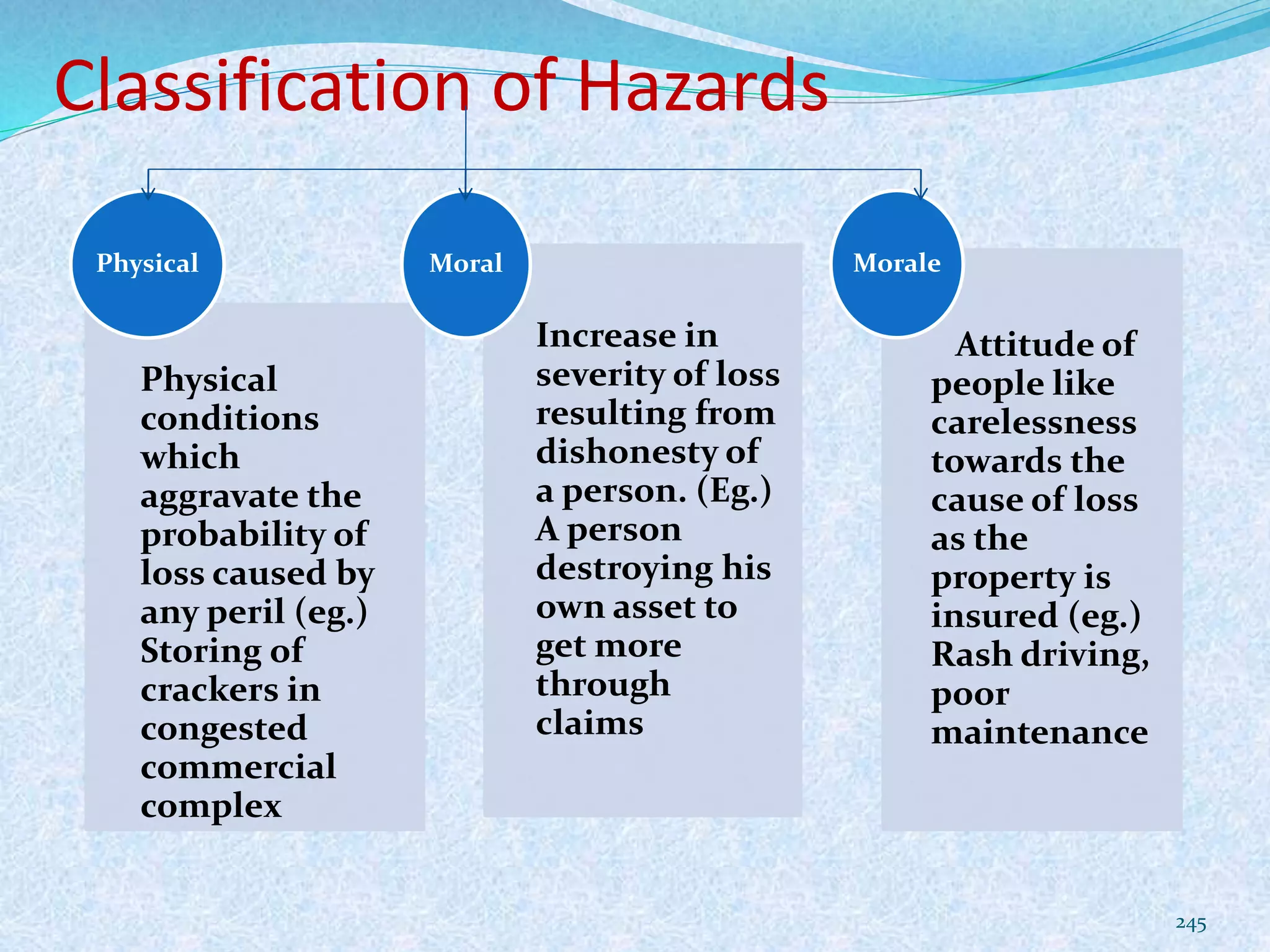 Classification of Hazards
Physical
conditions
which
aggravate the
probability of
loss caused by
any peril (eg.)
Storing of
crackers in
congested
commercial
complex
Physical
Increase in
severity of loss
resulting from
dishonesty of
a person. (Eg.)
A person
destroying his
own asset to
get more
through
claims
Moral
Attitude of
people like
carelessness
towards the
cause of loss
as the
property is
insured (eg.)
Rash driving,
poor
maintenance
Morale
245
 