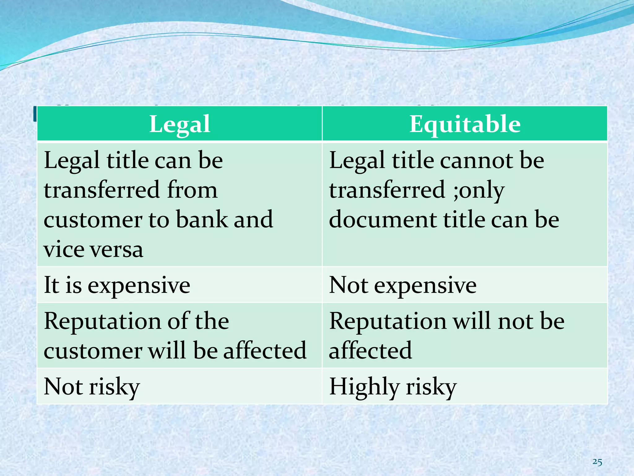Differences between Legal and Equitable MortgageLegal Equitable
Legal title can be
transferred from
customer to bank and
vice versa
Legal title cannot be
transferred ;only
document title can be
It is expensive Not expensive
Reputation of the
customer will be affected
Reputation will not be
affected
Not risky Highly risky
25
 