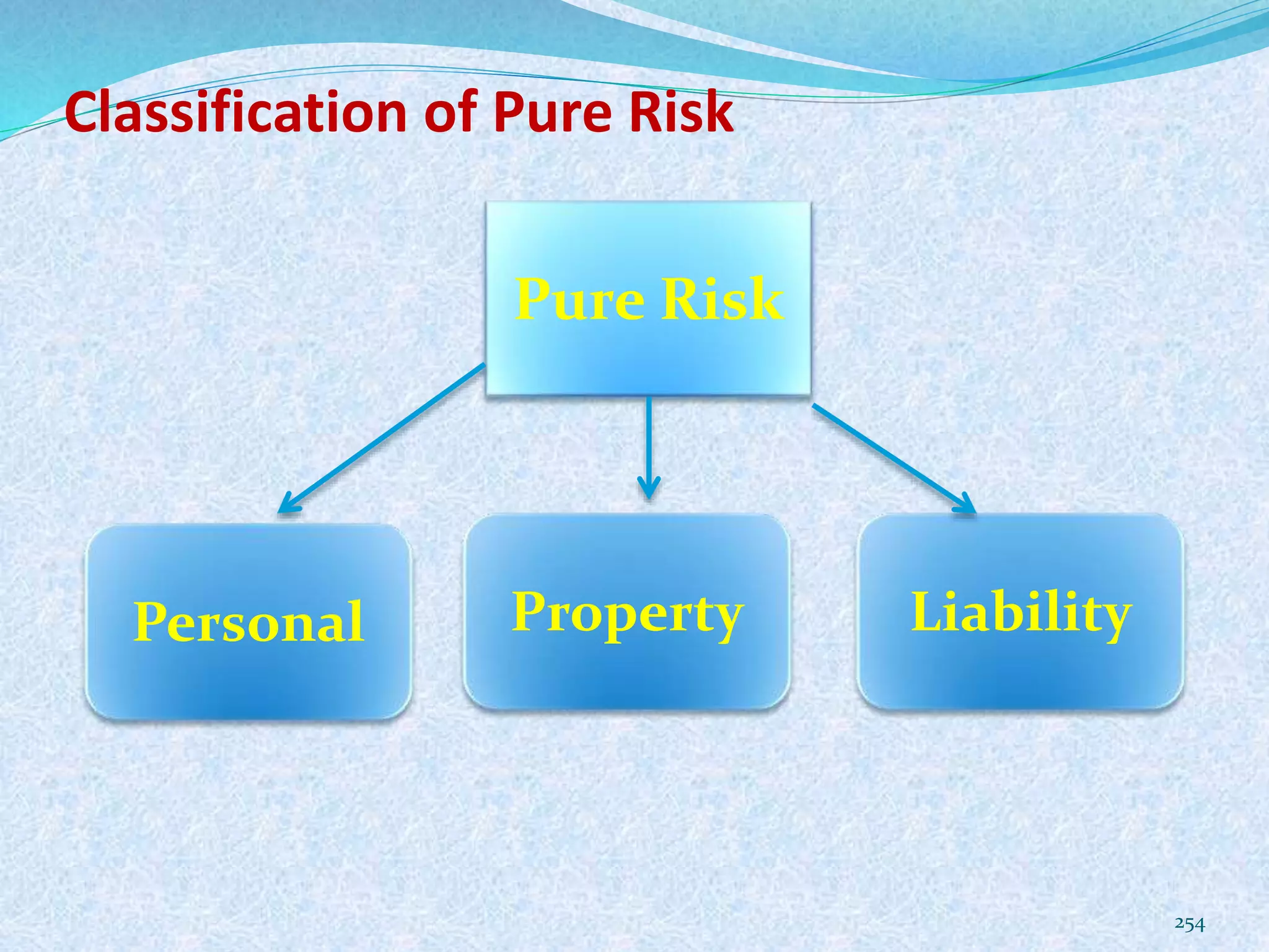 Classification of Pure Risk
254
Pure Risk
LiabilityPersonal Property
 