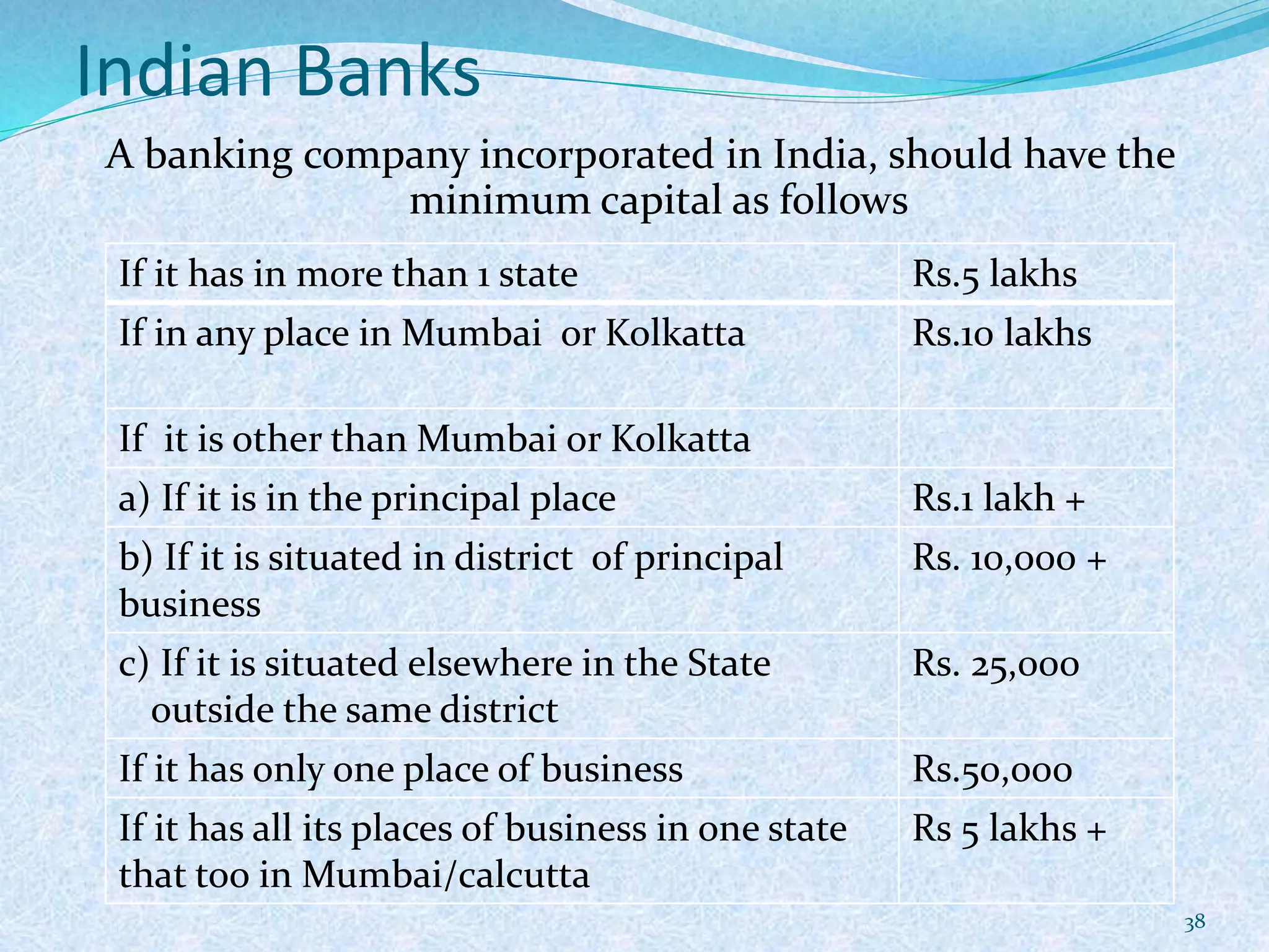 Indian Banks
A banking company incorporated in India, should have the
minimum capital as follows
38
If it has in more than 1 state Rs.5 lakhs
If in any place in Mumbai or Kolkatta Rs.10 lakhs
If it is other than Mumbai or Kolkatta
a) If it is in the principal place Rs.1 lakh +
b) If it is situated in district of principal
business
Rs. 10,000 +
c) If it is situated elsewhere in the State
outside the same district
Rs. 25,000
If it has only one place of business Rs.50,000
If it has all its places of business in one state
that too in Mumbai/calcutta
Rs 5 lakhs +
 