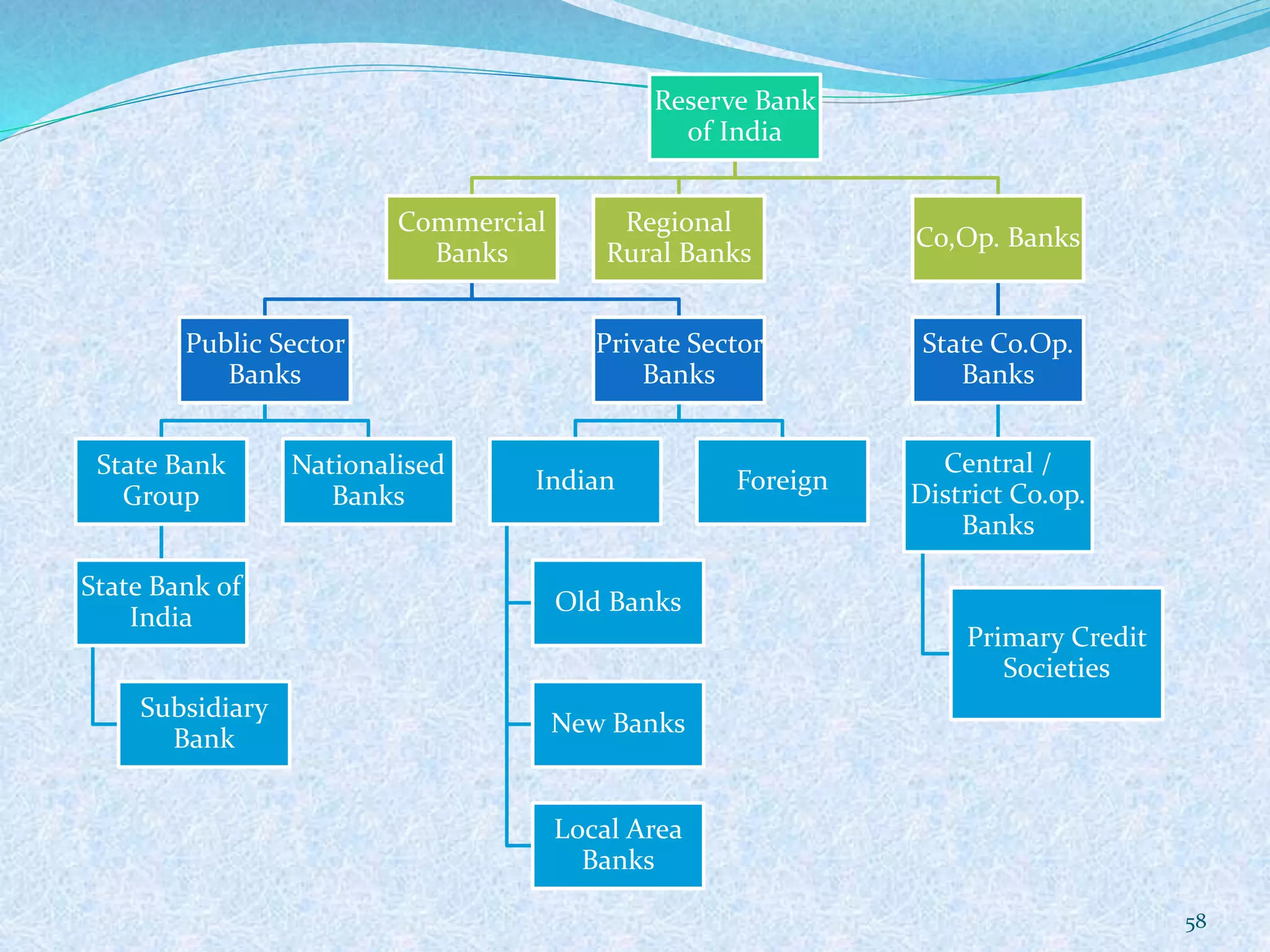 Reserve Bank
of India
Commercial
Banks
Public Sector
Banks
State Bank
Group
State Bank of
India
Subsidiary
Bank
Nationalised
Banks
Private Sector
Banks
Indian
Old Banks
New Banks
Local Area
Banks
Foreign
Regional
Rural Banks
Co,Op. Banks
State Co.Op.
Banks
Central /
District Co.op.
Banks
Primary Credit
Societies
58
 