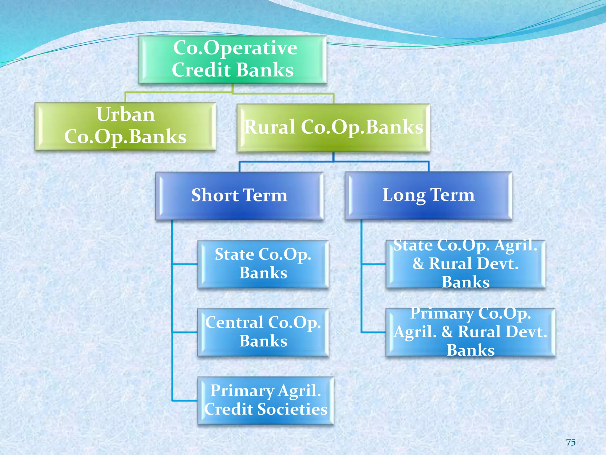 Co.Operative
Credit Banks
Urban
Co.Op.Banks Rural Co.Op.Banks
Short Term
State Co.Op.
Banks
Central Co.Op.
Banks
Primary Agril.
Credit Societies
Long Term
State Co.Op. Agril.
& Rural Devt.
Banks
Primary Co.Op.
Agril. & Rural Devt.
Banks
75
 