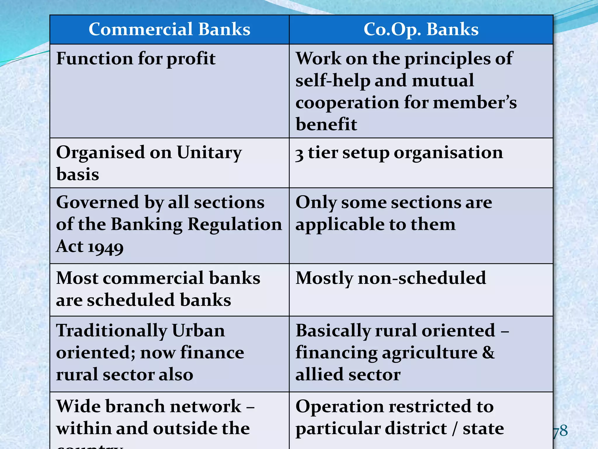 78
Commercial Banks Co.Op. Banks
Function for profit Work on the principles of
self-help and mutual
cooperation for member’s
benefit
Organised on Unitary
basis
3 tier setup organisation
Governed by all sections
of the Banking Regulation
Act 1949
Only some sections are
applicable to them
Most commercial banks
are scheduled banks
Mostly non-scheduled
Traditionally Urban
oriented; now finance
rural sector also
Basically rural oriented –
financing agriculture &
allied sector
Wide branch network –
within and outside the
Operation restricted to
particular district / state
 