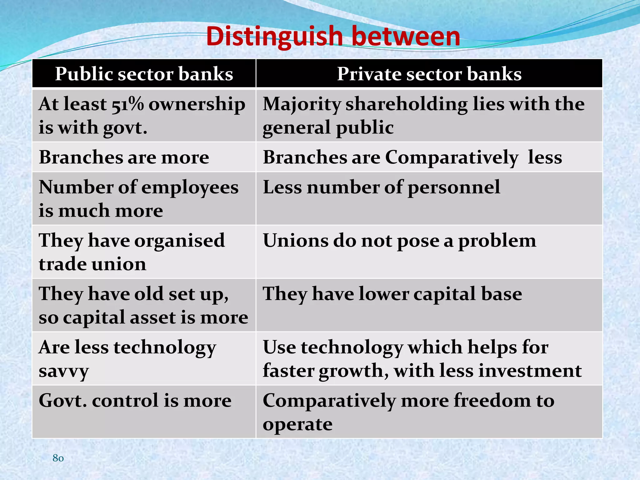 Distinguish between
80
Public sector banks Private sector banks
At least 51% ownership
is with govt.
Majority shareholding lies with the
general public
Branches are more Branches are Comparatively less
Number of employees
is much more
Less number of personnel
They have organised
trade union
Unions do not pose a problem
They have old set up,
so capital asset is more
They have lower capital base
Are less technology
savvy
Use technology which helps for
faster growth, with less investment
Govt. control is more Comparatively more freedom to
operate
 