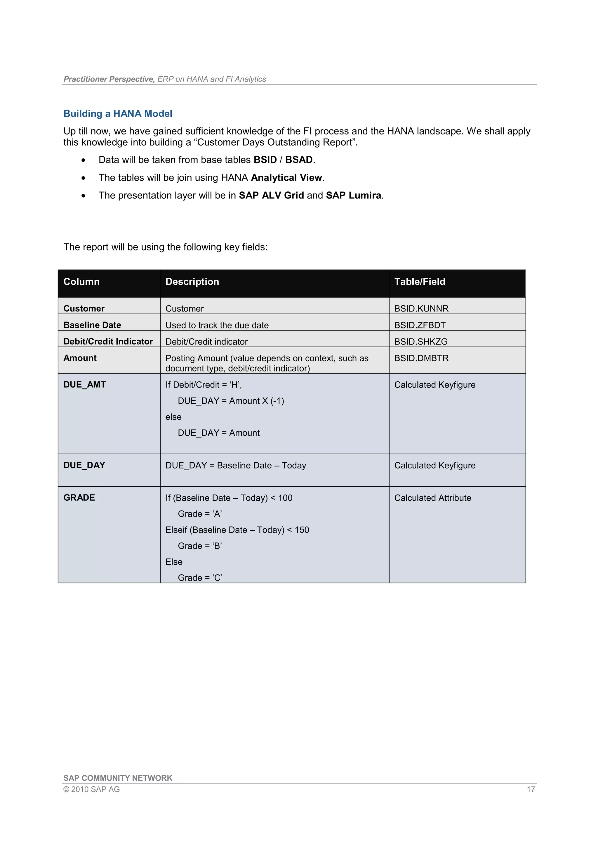Practitioner Perspective, ERP on HANA and FI Analytics
SAP COMMUNITY NETWORK
© 2010 SAP AG 17
Building a HANA Model
Up till now, we have gained sufficient knowledge of the FI process and the HANA landscape. We shall apply
this knowledge into building a “Customer Days Outstanding Report”.
• Data will be taken from base tables BSID / BSAD.
• The tables will be join using HANA Analytical View.
• The presentation layer will be in SAP ALV Grid and SAP Lumira.
The report will be using the following key fields:
Column Description Table/Field
Customer Customer BSID.KUNNR
Baseline Date Used to track the due date BSID.ZFBDT
Debit/Credit Indicator Debit/Credit indicator BSID.SHKZG
Amount Posting Amount (value depends on context, such as
document type, debit/credit indicator)
BSID.DMBTR
DUE_AMT If Debit/Credit = ‘H’,
DUE_DAY = Amount X (-1)
else
DUE_DAY = Amount
Calculated Keyfigure
DUE_DAY DUE_DAY = Baseline Date – Today Calculated Keyfigure
GRADE If (Baseline Date – Today) < 100
Grade = ‘A’
Elseif (Baseline Date – Today) < 150
Grade = ‘B’
Else
Grade = ‘C’
Calculated Attribute
 