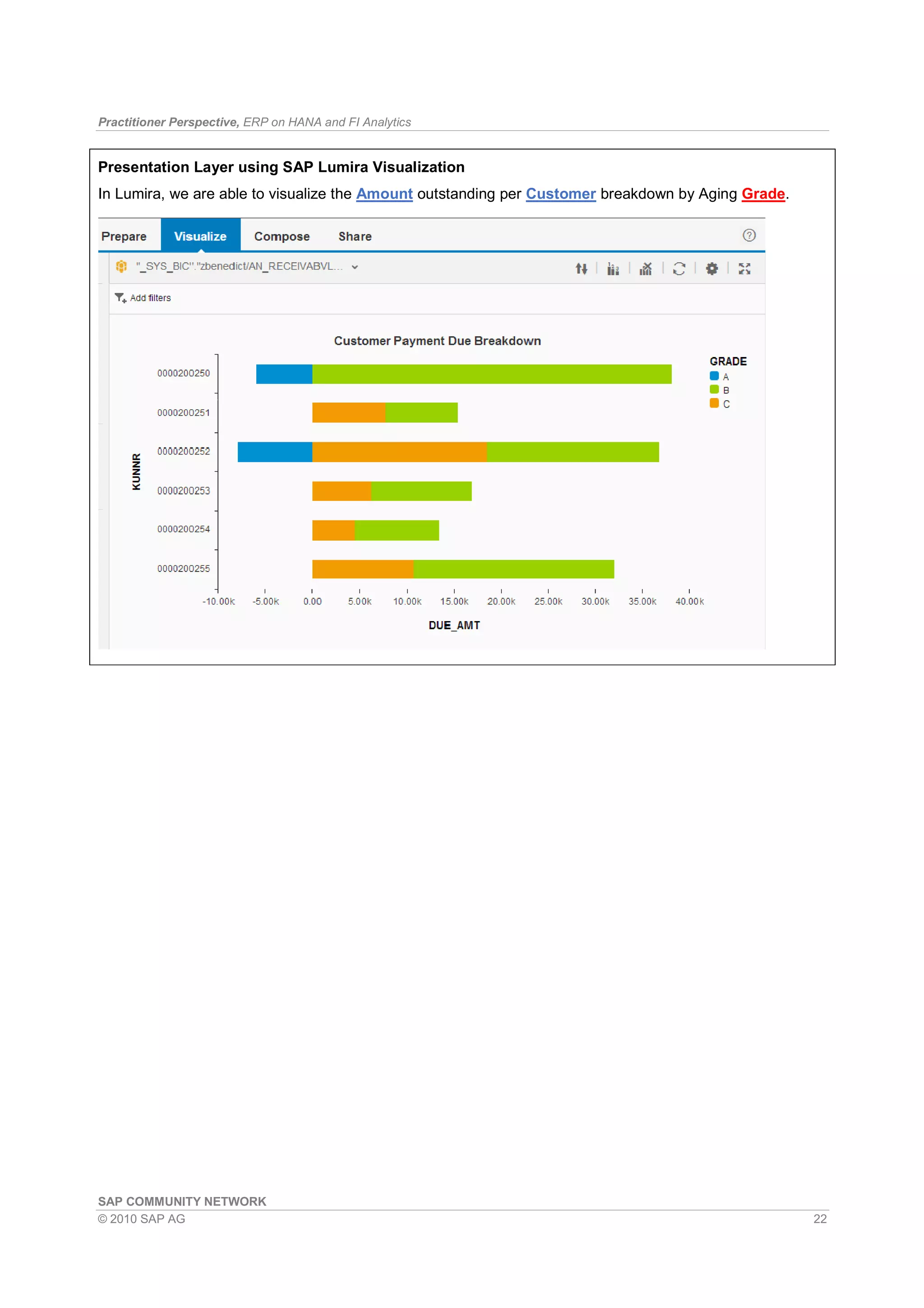 Practitioner Perspective, ERP on HANA and FI Analytics
SAP COMMUNITY NETWORK
© 2010 SAP AG 22
Presentation Layer using SAP Lumira Visualization
In Lumira, we are able to visualize the Amount outstanding per Customer breakdown by Aging Grade.
 