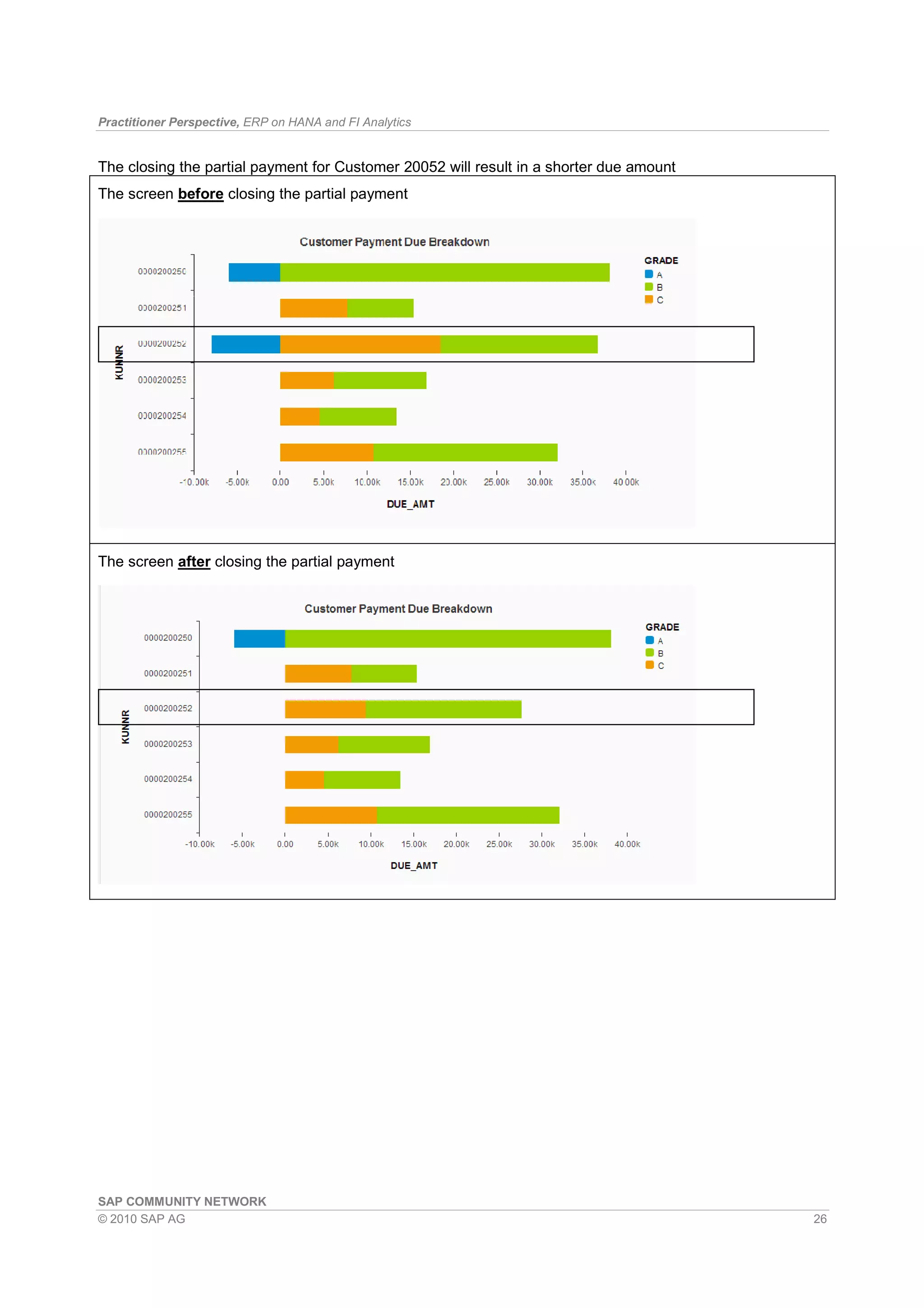 Practitioner Perspective, ERP on HANA and FI Analytics
SAP COMMUNITY NETWORK
© 2010 SAP AG 26
The closing the partial payment for Customer 20052 will result in a shorter due amount
The screen before closing the partial payment
The screen after closing the partial payment
 