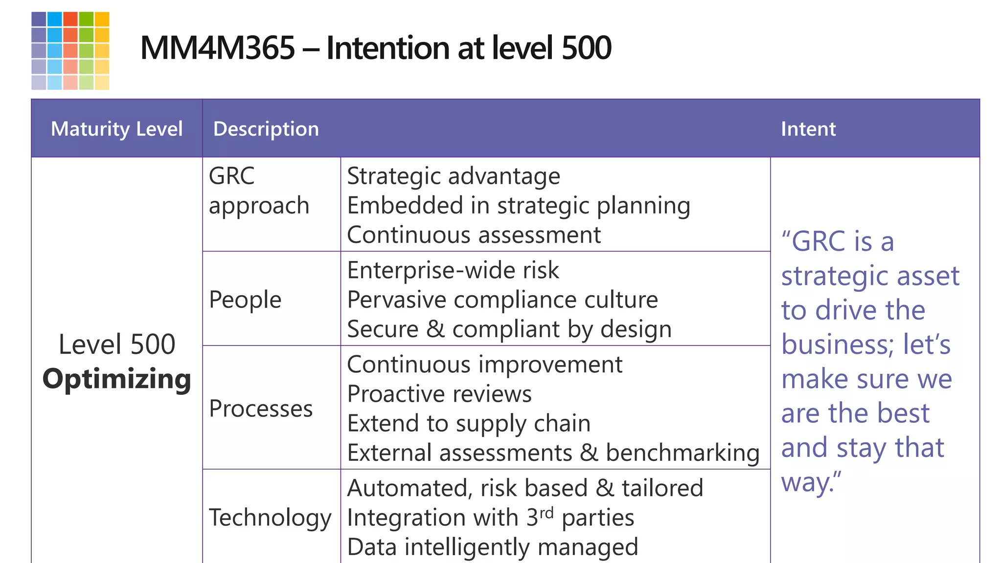 Microsoft 365 Governance Risk and Compliance Maturity model | MM4M365 ...