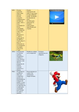 MP4 Permite
transmitir
flujos sobre
Internet.
Permite
transmitir
combinaciones
de flujos de
audio, vídeo y
texto
coordinado de
forma
consolidada.
La calidad del
códec AAC
que se
almacena en
*.mp4 es
mayor que la
de MPEG-1
Audio player 3,
pero su
utilización no
es actualmente
tan amplia
como la de
*.mp3
Pierden
información del
audio, lo que causa
la mala calidad de
sonido. Se pierden
los derechos de
autor.
Se utiliza para
almacenar los
formatos
audiovisuales
especificados por
el grupo.
JPEG Está presente
en nuestras
cámaras
fotográficas,
celulares y
otros diversos
aparatos, todo
tipo de
programas de
edición,
sistemas
operativos e
Interne
Pérdida de calidad,
en la compresión
Formatos
reproductores de
imágenes.
PNG No permite la
perdida de
datos por
compresión
gracias a la
profundidad de
enfoque del
gráfico, ya que
está basado en
un algoritmo de
comprensión
sin perdida
para bitmaps
no sujeto a
patentes
Pocas opciones en
cuanto a las
animaciones
imagen formato.
 