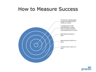 Understanding of the business and information and a strategic vision LeadershipSenior management drive and commitmentNeed good people working the architectureNeed knowledge and vision to drive changeThe leadership team must value the SOA investmentMust not be treated as a one time transformation project