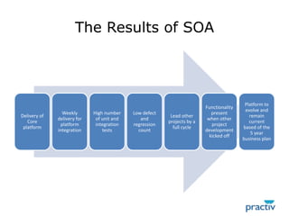 Where Traditional Projects Go WrongProject focused deliverablesFail to deliver enterprise value or reuse as its outside of budgetEach Project handles its own integration needs resulting in multiple integration or point-to-pointAutomation and Unit tests are not normally prioritized so regression issues are prominent Projects result in data and functionality silos that vary in quality based of project team