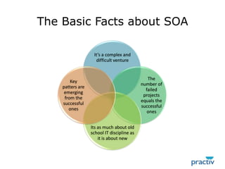 The Basic Facts about SOA