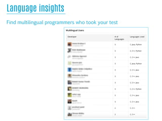 Language insights 
Find multilingual programmers who took your test 
 