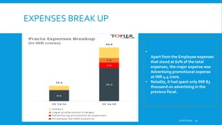 EXPENSES BREAK UP
•
Apart from the Employee expenses
that stood at 62% of the total
expenses, the major expense was
Advertising promotional expense
at INR 4.4 crore.
• Notably, it had spent only INR 83
thousand on advertising in the
previous fiscal.
Surbhi Goyal 10
 