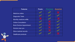 Features Practo Pharmeas
y
Docprime
Medicine orders
Diagnostic Tests
Monthly medicine refills
Online Consultation
Book Doctors Appointment
Doctors near you
Store medical records
Healthcare products
 
